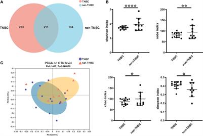 Intra-tumoral microbial community profiling and associated metabolites alterations of TNBC